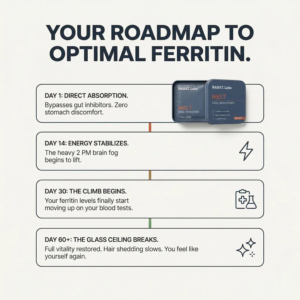 Melt™ Oral Iron Strips